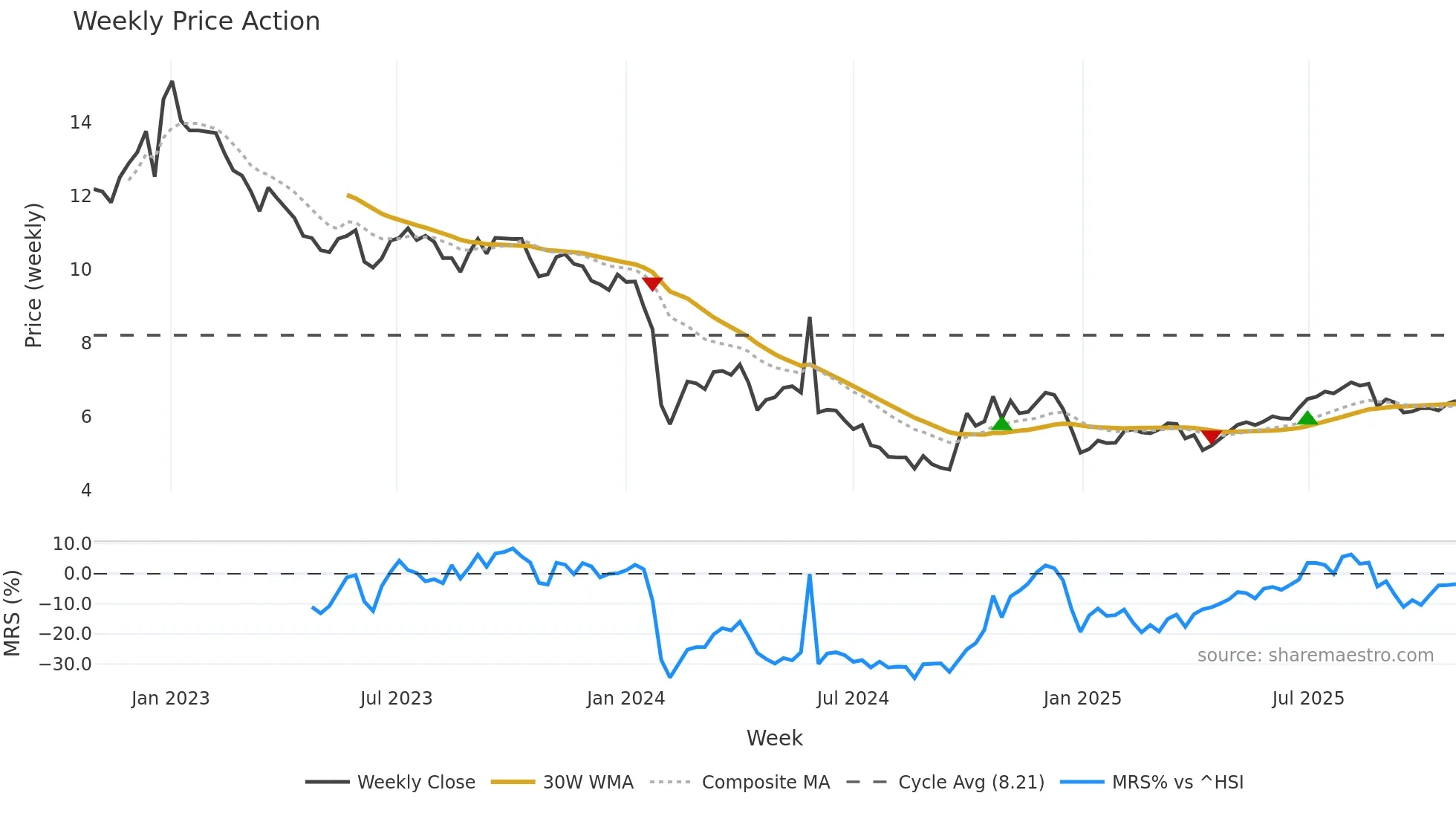 300305 weekly Price Action chart, closing 2025-10-27
