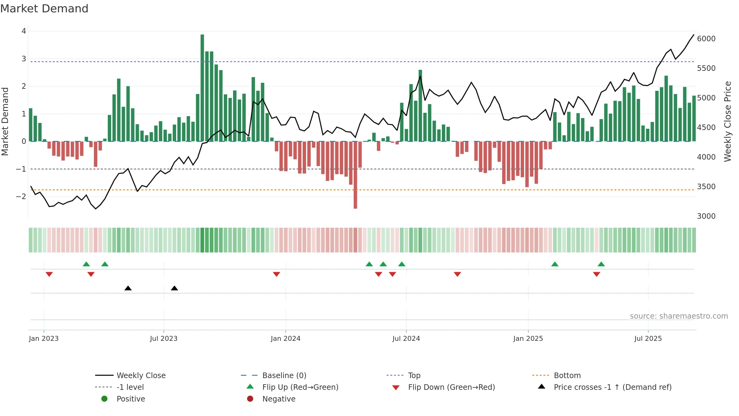 9987 weekly Market Demand chart, closing 2025-09-08.