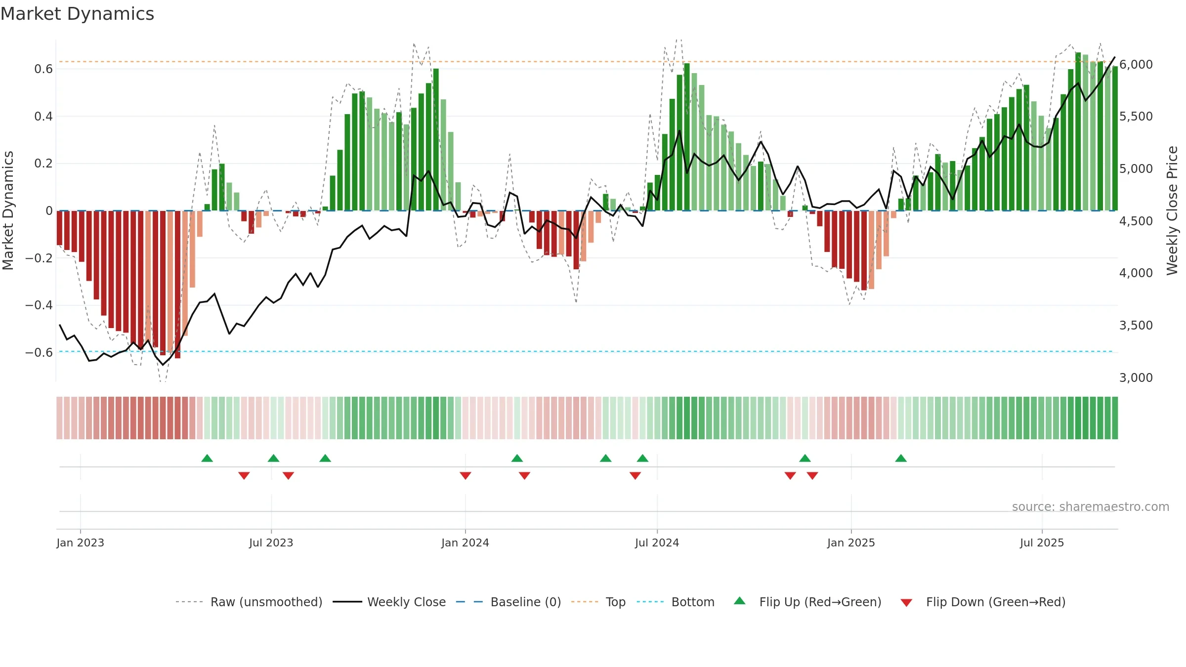 9987 weekly Market Dynamics chart, closing 2025-09-08.