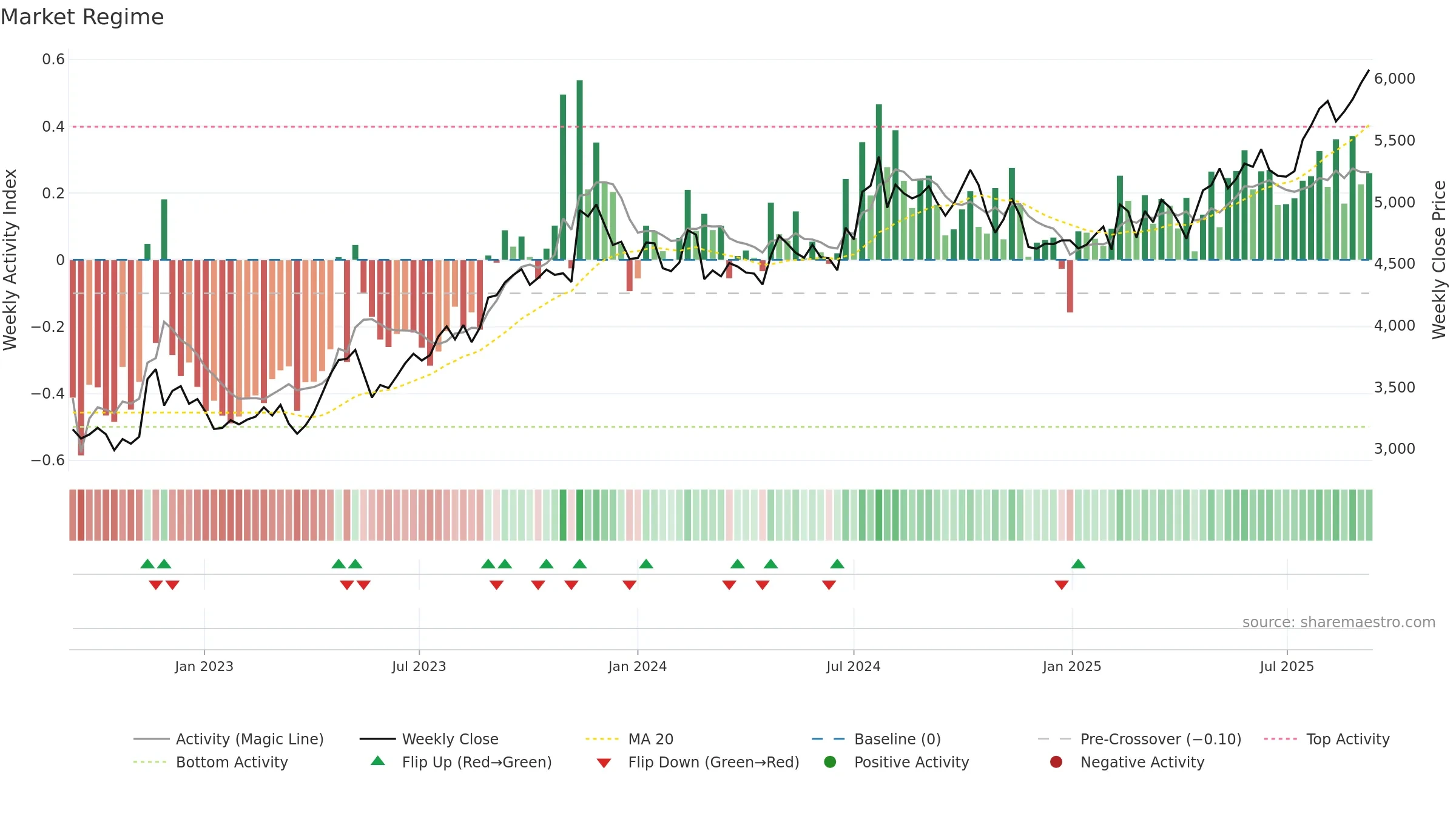 9987 weekly Market Snapshot chart, closing 2025-09-08.