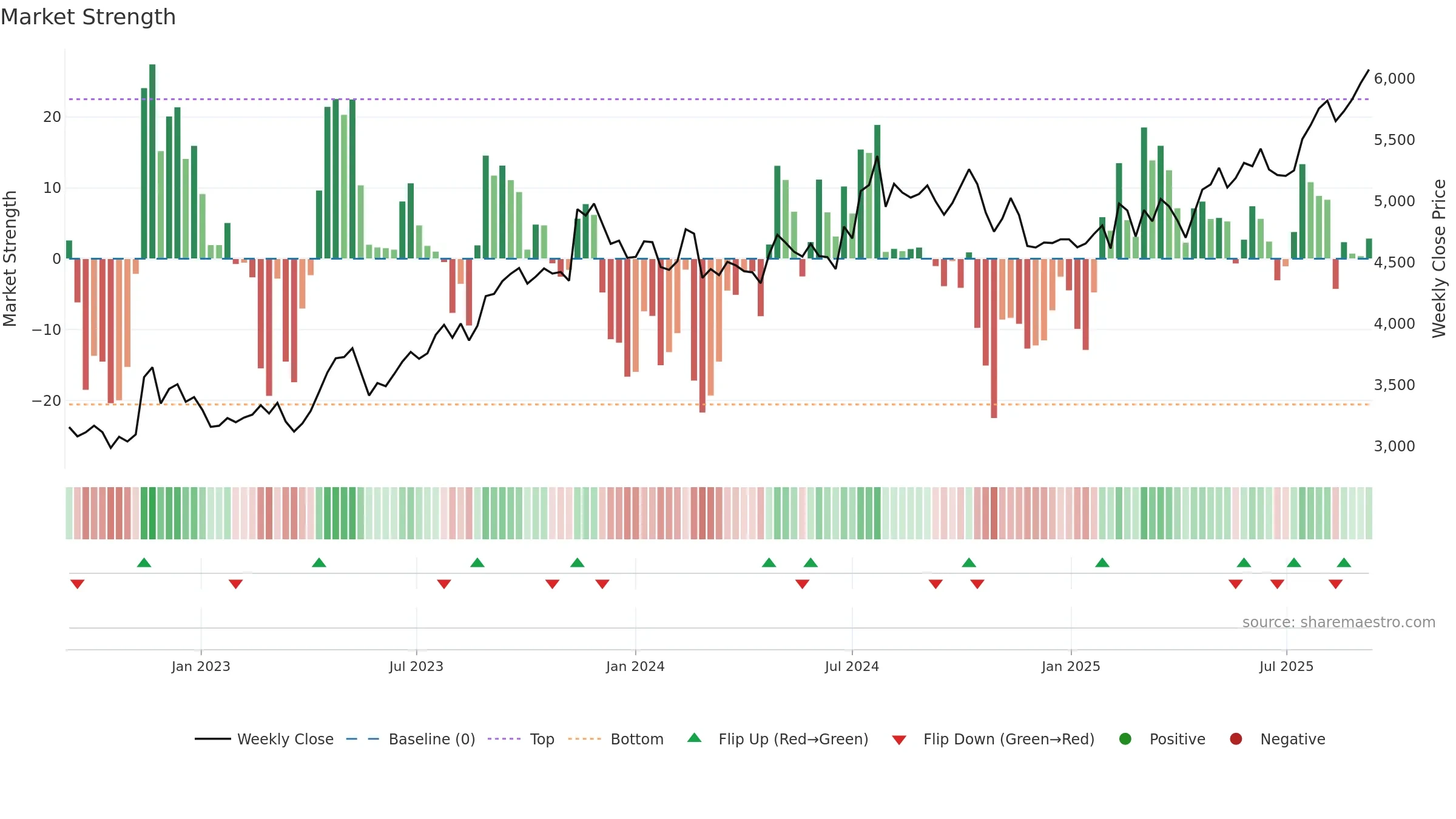 9987 weekly Market Strength chart, closing 2025-09-08.