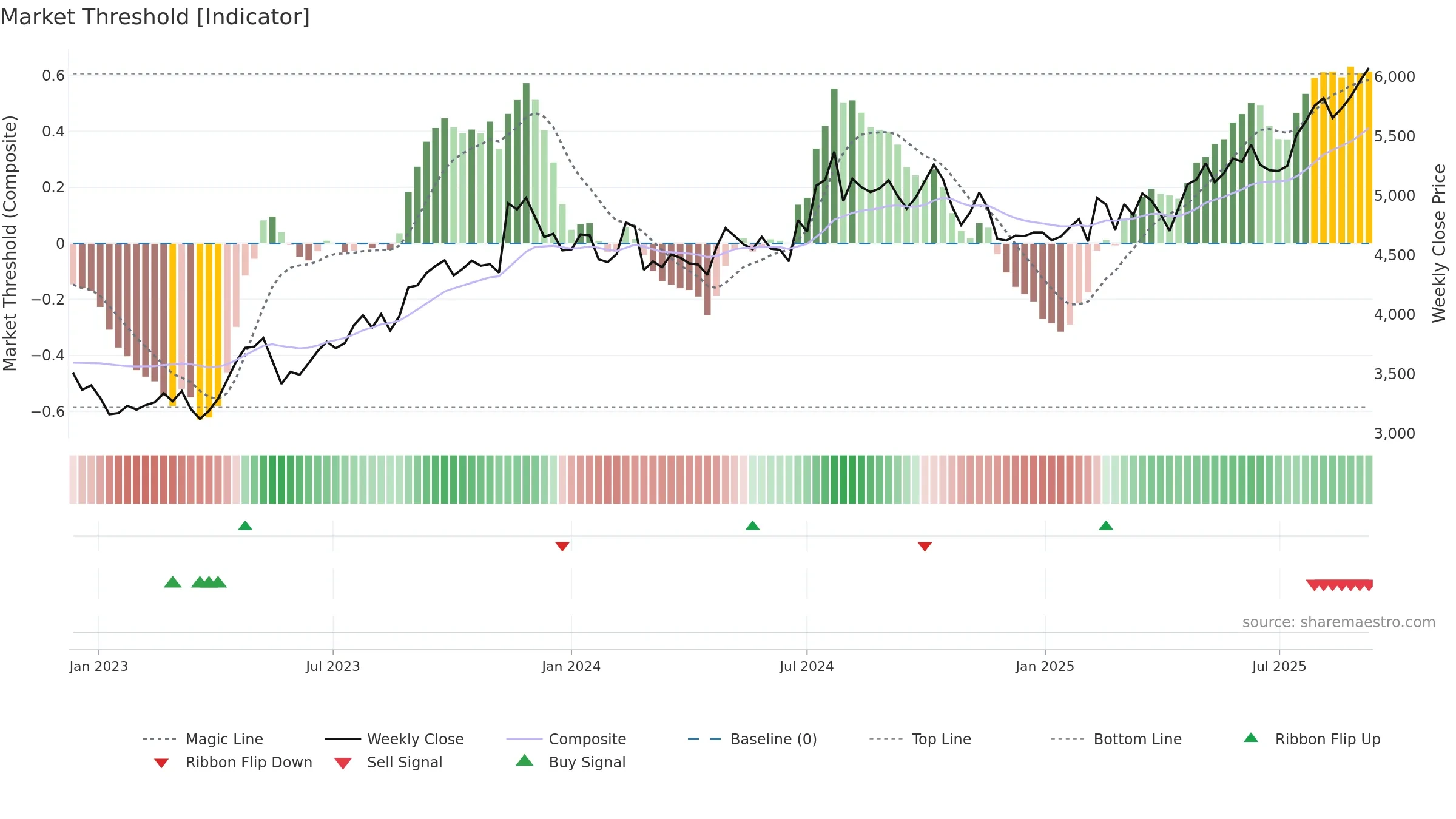 9987 weekly Market Threshold chart, closing 2025-09-08.