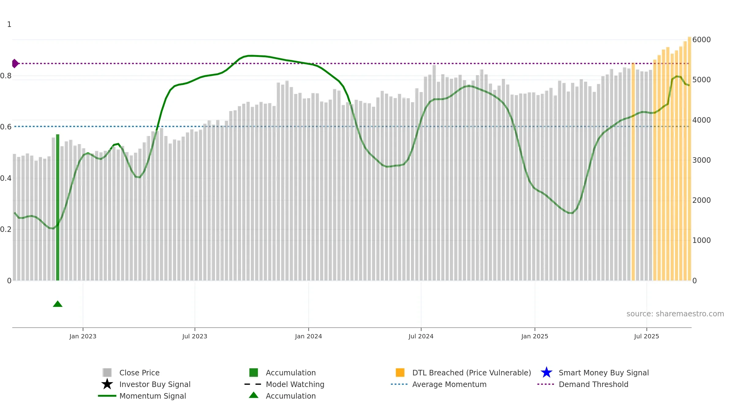 9987 weekly Smart Money chart, closing 2025-09-08.