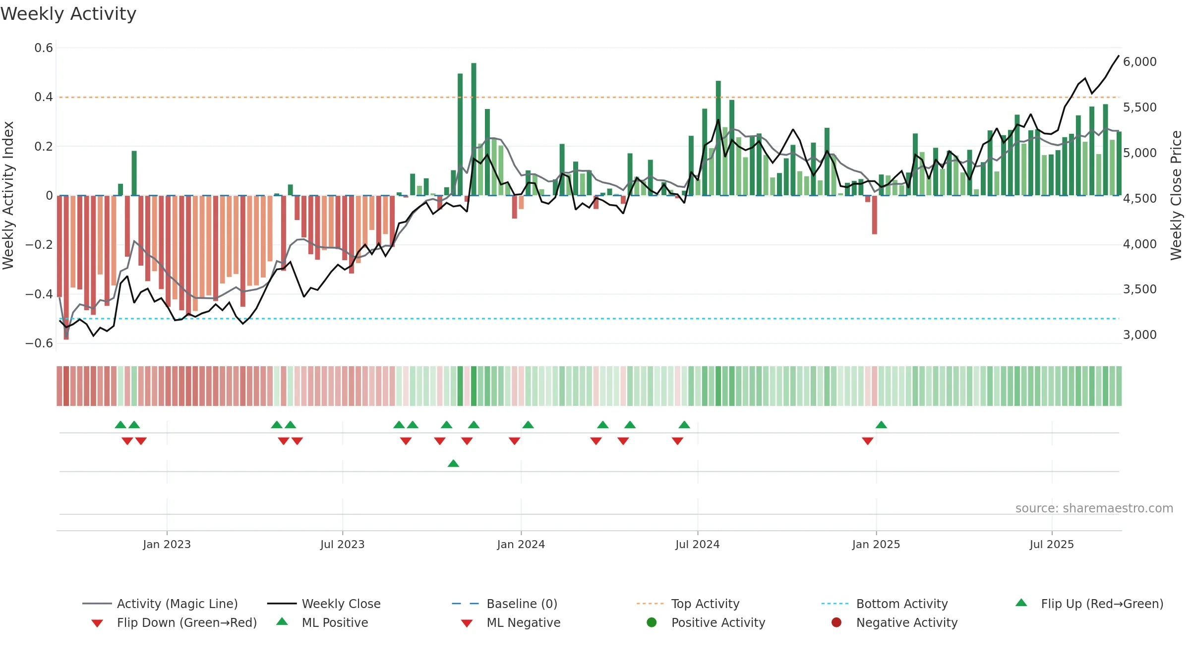 9987 weekly Activity chart, closing 2025-09-08.
