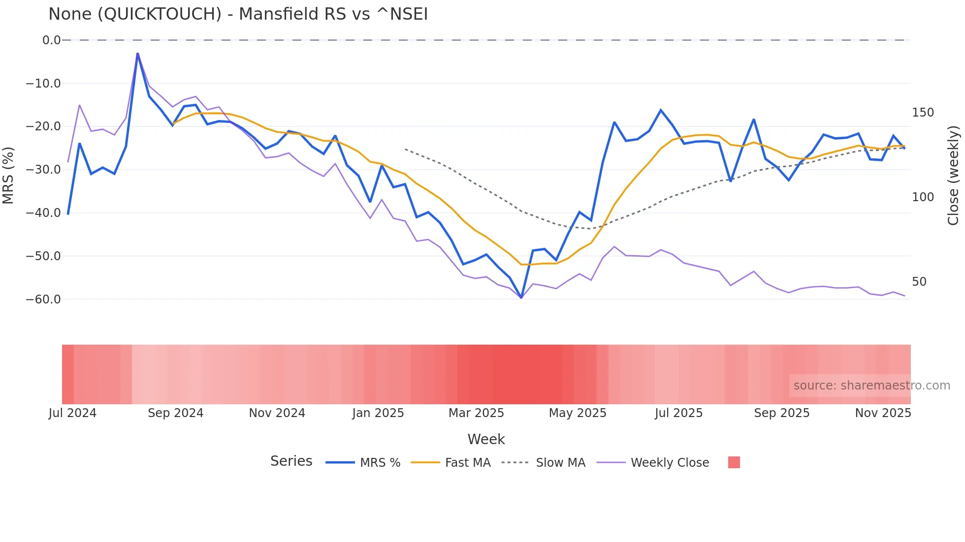 QUICKTOUCH Mansfield Relative Strength chart