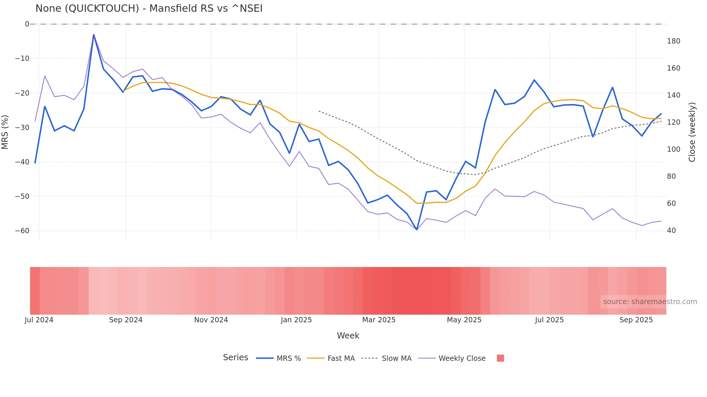 QUICKTOUCH Mansfield Relative Strength vs ^NSEI QUICKTOUCH Mansfield Relative Strength vs ^NSEI โ weekly