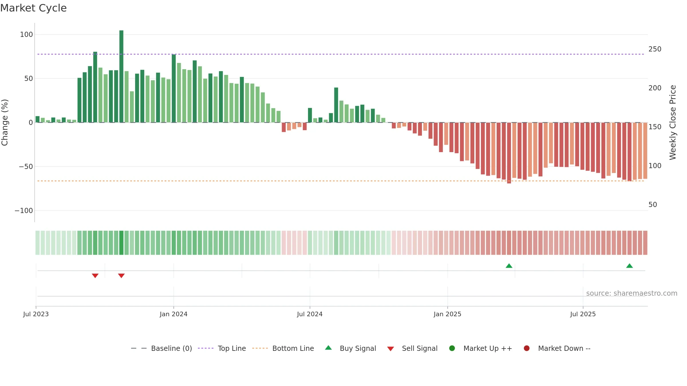 QUICKTOUCH weekly Market Cycle chart, closing 2025-09-22.