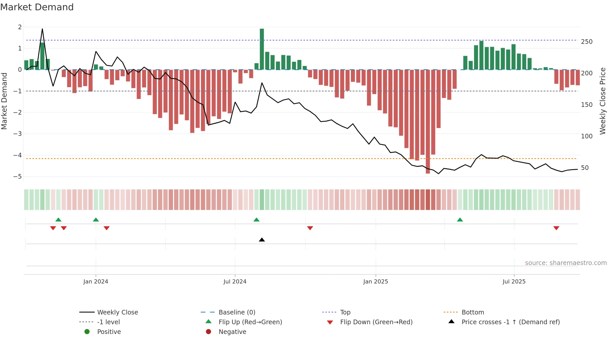 QUICKTOUCH weekly Market Demand chart, closing 2025-09-22.