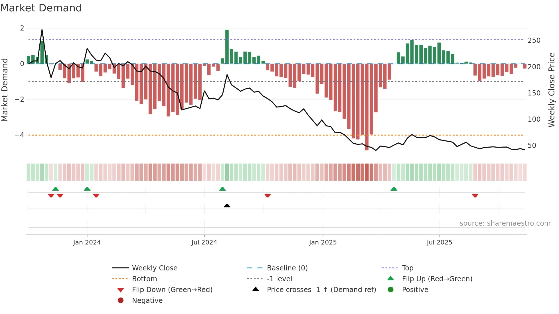 QUICKTOUCH weekly Market Demand chart