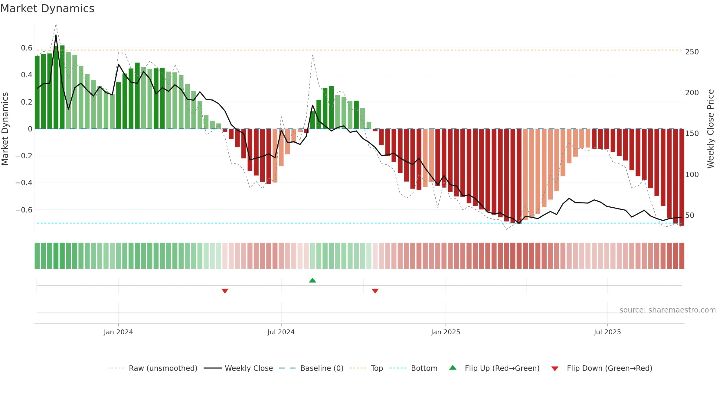 QUICKTOUCH weekly Market Dynamics chart, closing 2025-09-22.