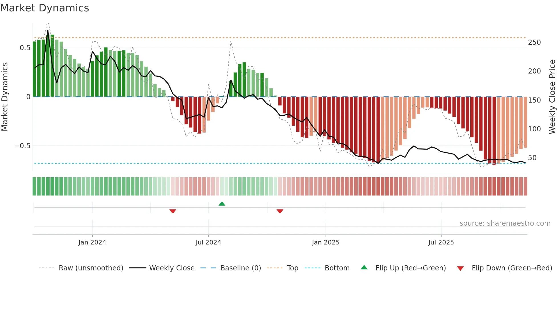 QUICKTOUCH weekly Market Dynamics chart