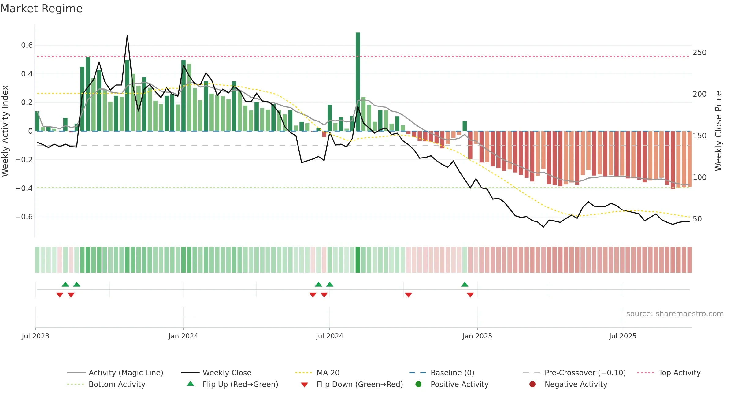 QUICKTOUCH weekly Market Snapshot chart, closing 2025-09-22.
