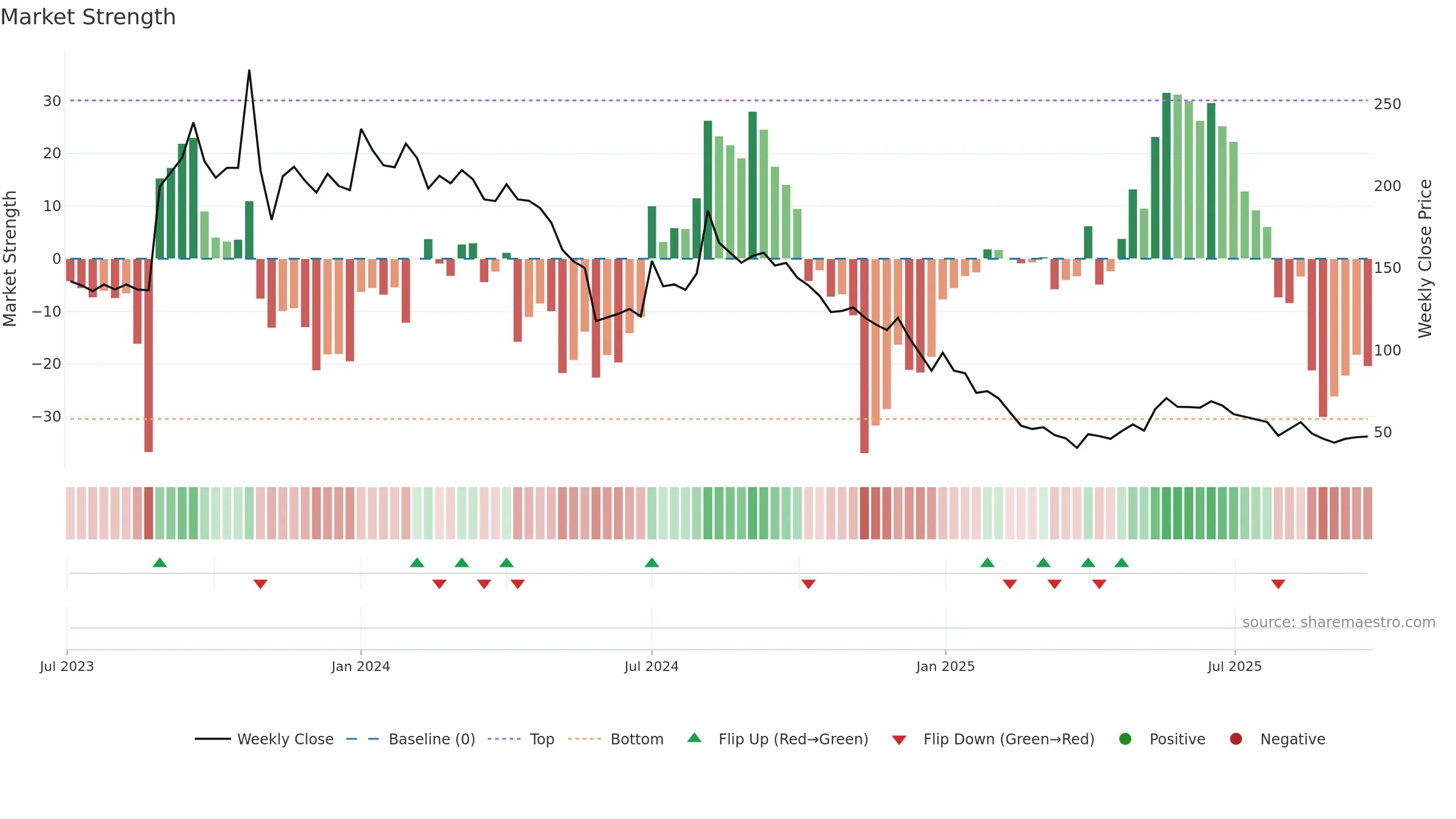 QUICKTOUCH weekly Market Strength chart, closing 2025-09-22.