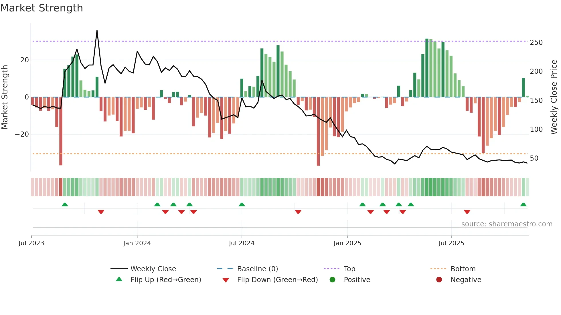 QUICKTOUCH weekly Market Strength chart