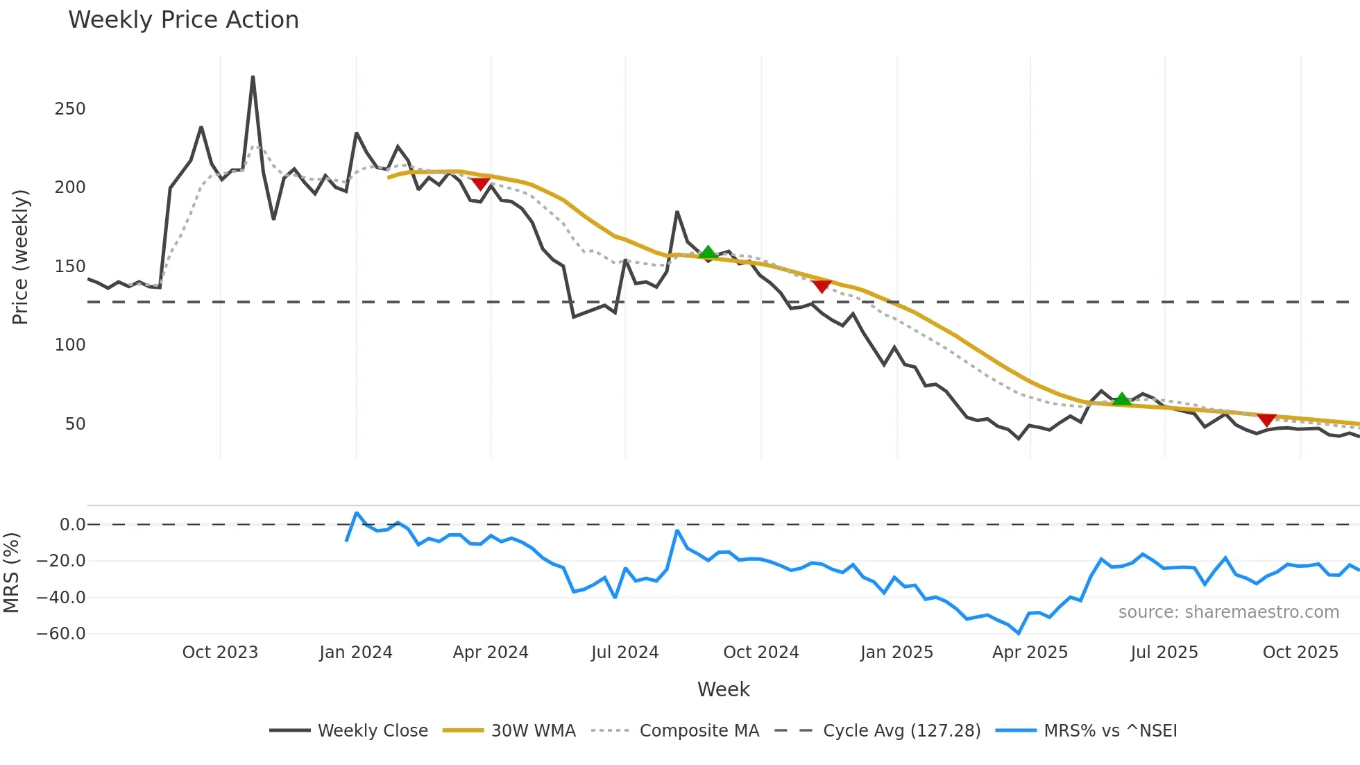QUICKTOUCH weekly Price Action chart, closing 2025-11-10