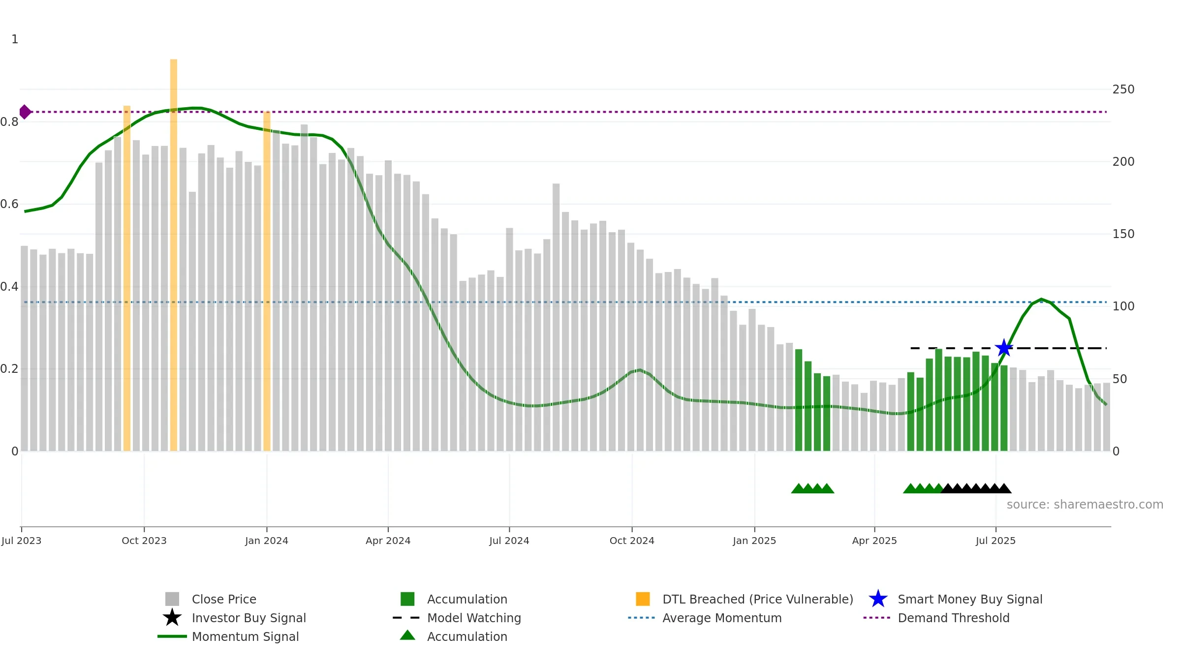 QUICKTOUCH weekly Smart Money chart, closing 2025-09-22.