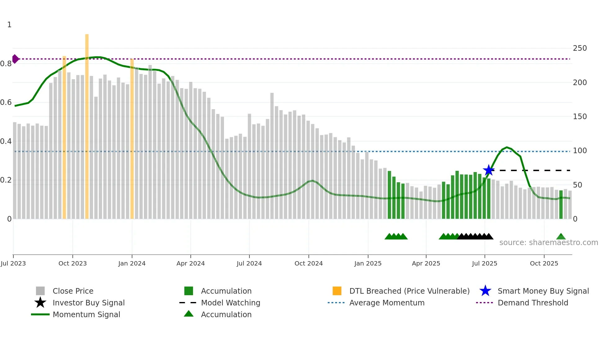 QUICKTOUCH weekly Smart Money chart