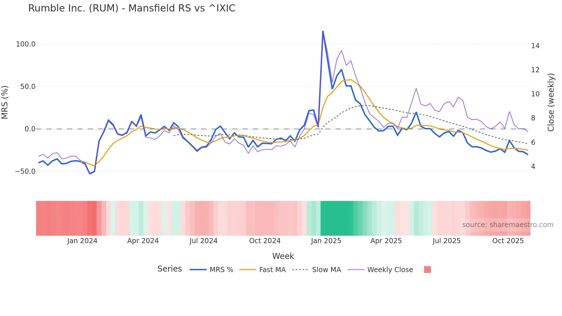 RUM Mansfield Relative Strength chart
