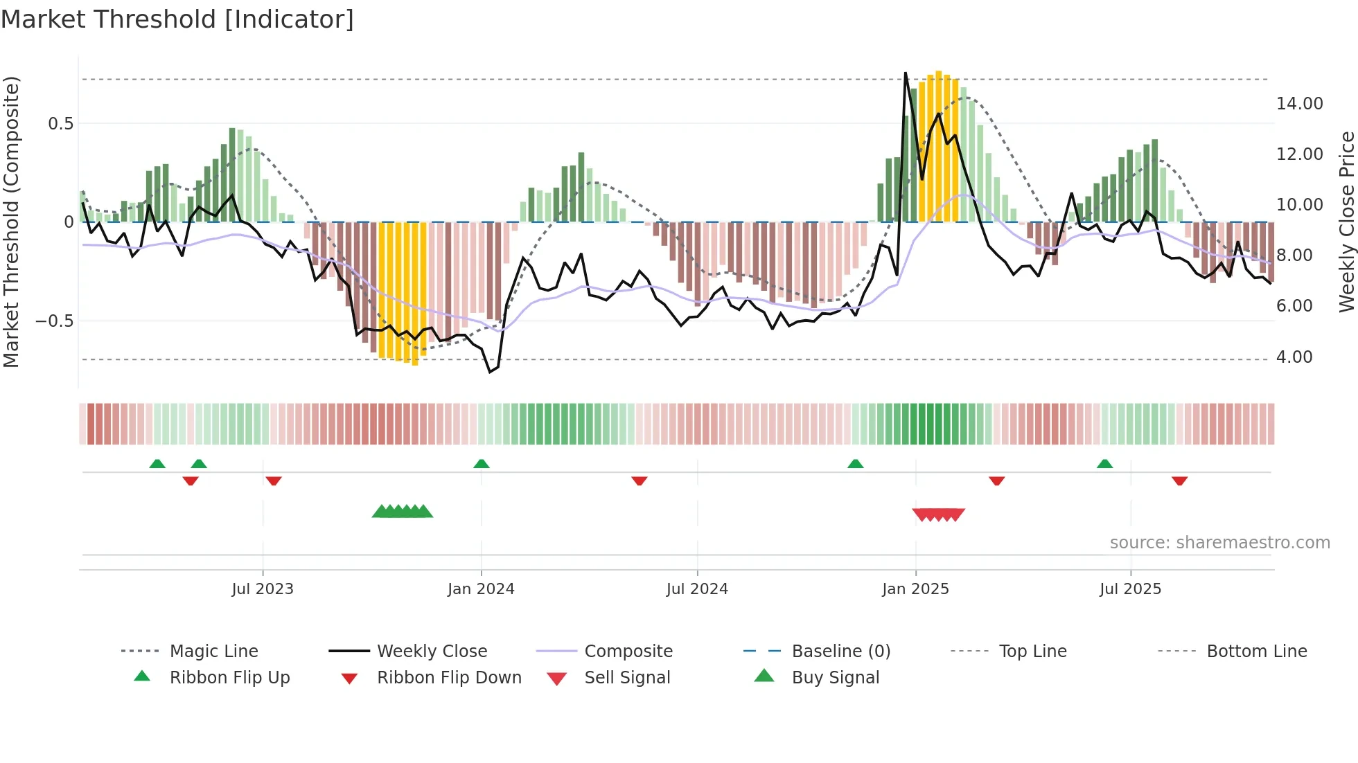 RUM weekly Market Threshold chart