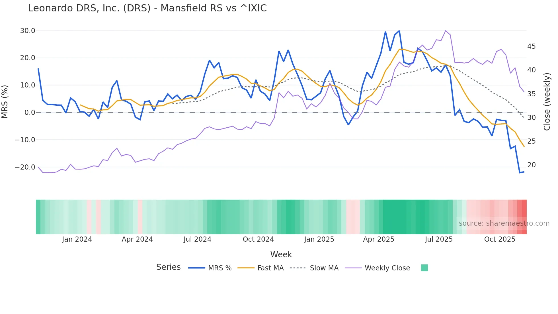 DRS Mansfield Relative Strength chart