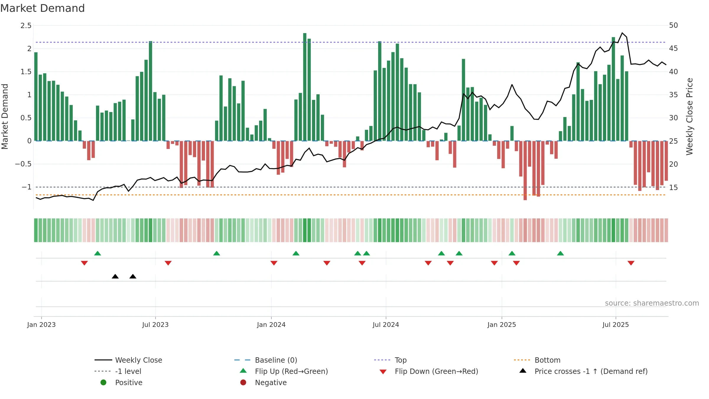 DRS weekly Market Demand chart, closing 2025-09-19.
