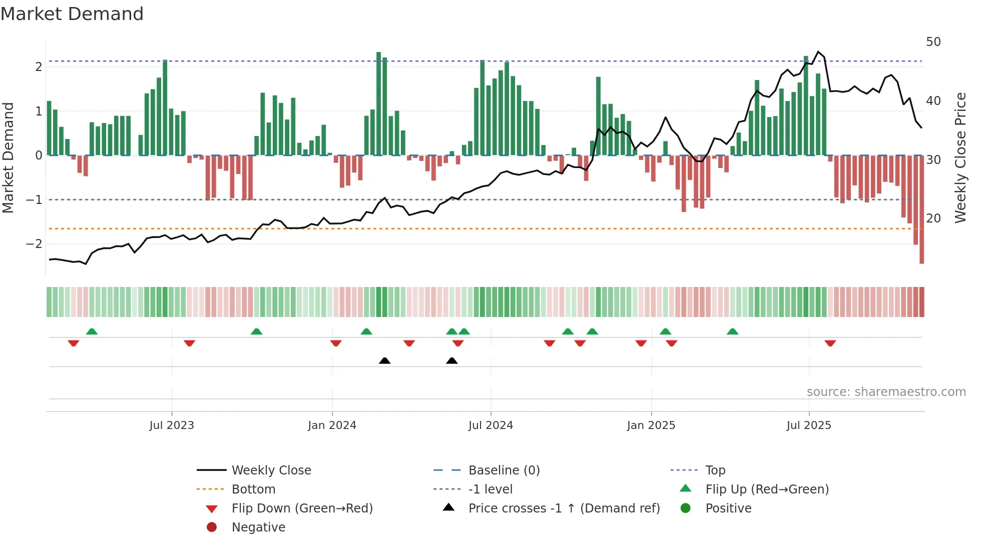 DRS weekly Market Demand chart