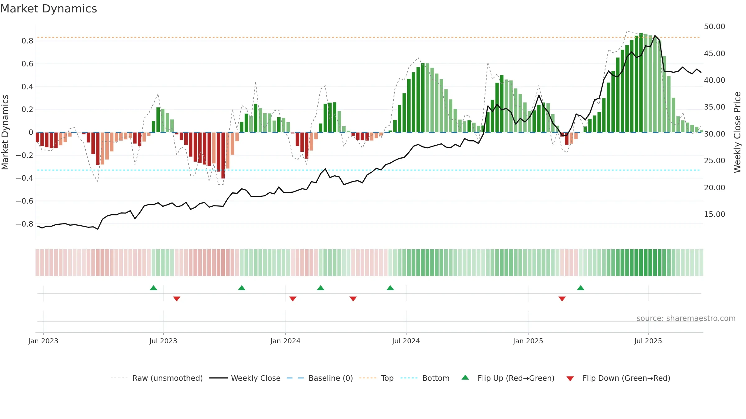 DRS weekly Market Dynamics chart, closing 2025-09-19.