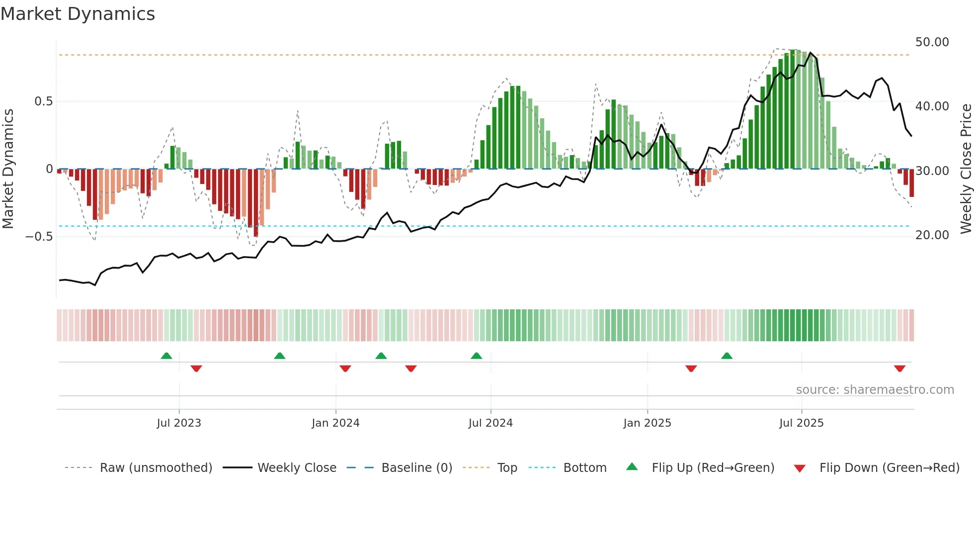 DRS weekly Market Dynamics chart