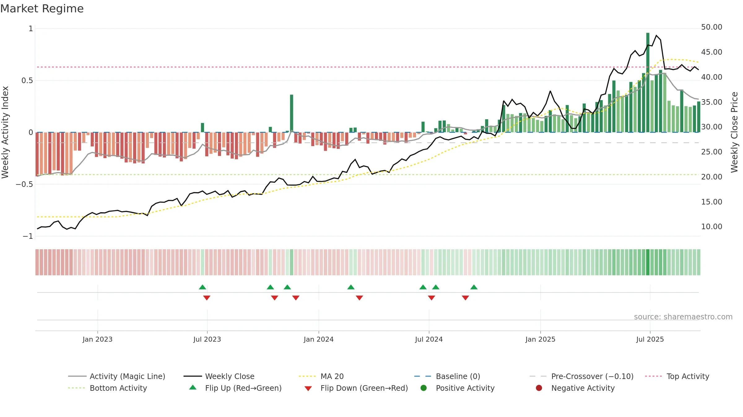 DRS weekly Market Snapshot chart, closing 2025-09-19.