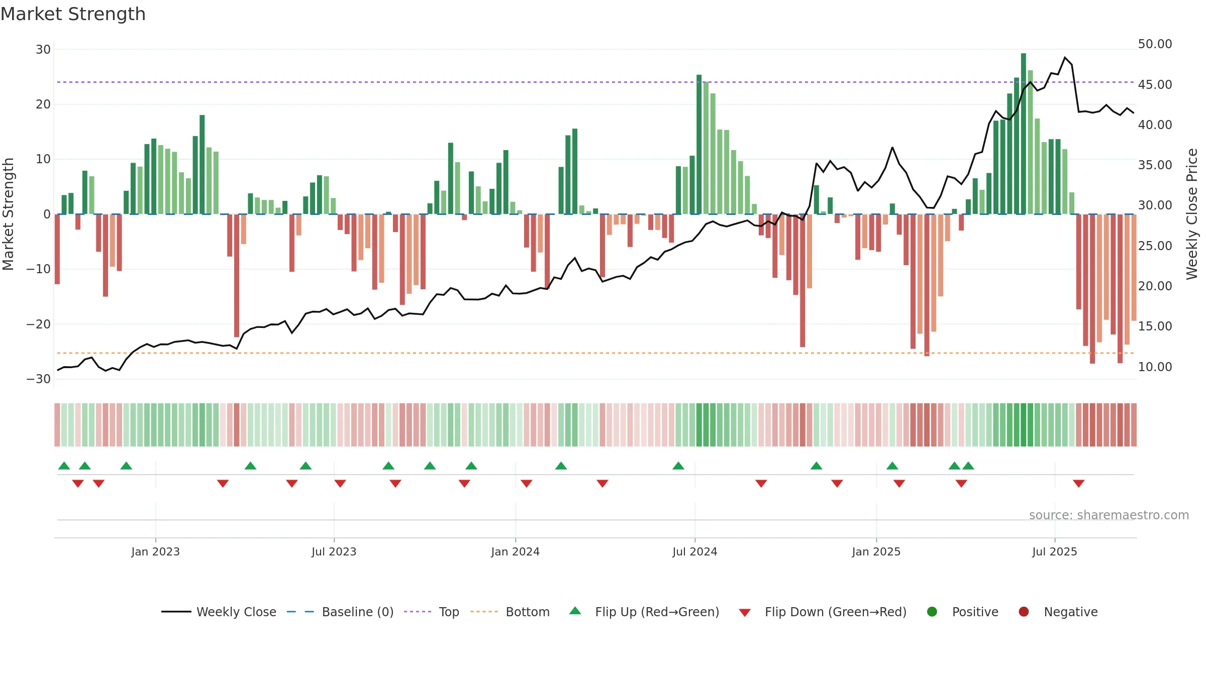 DRS weekly Market Strength chart, closing 2025-09-19.