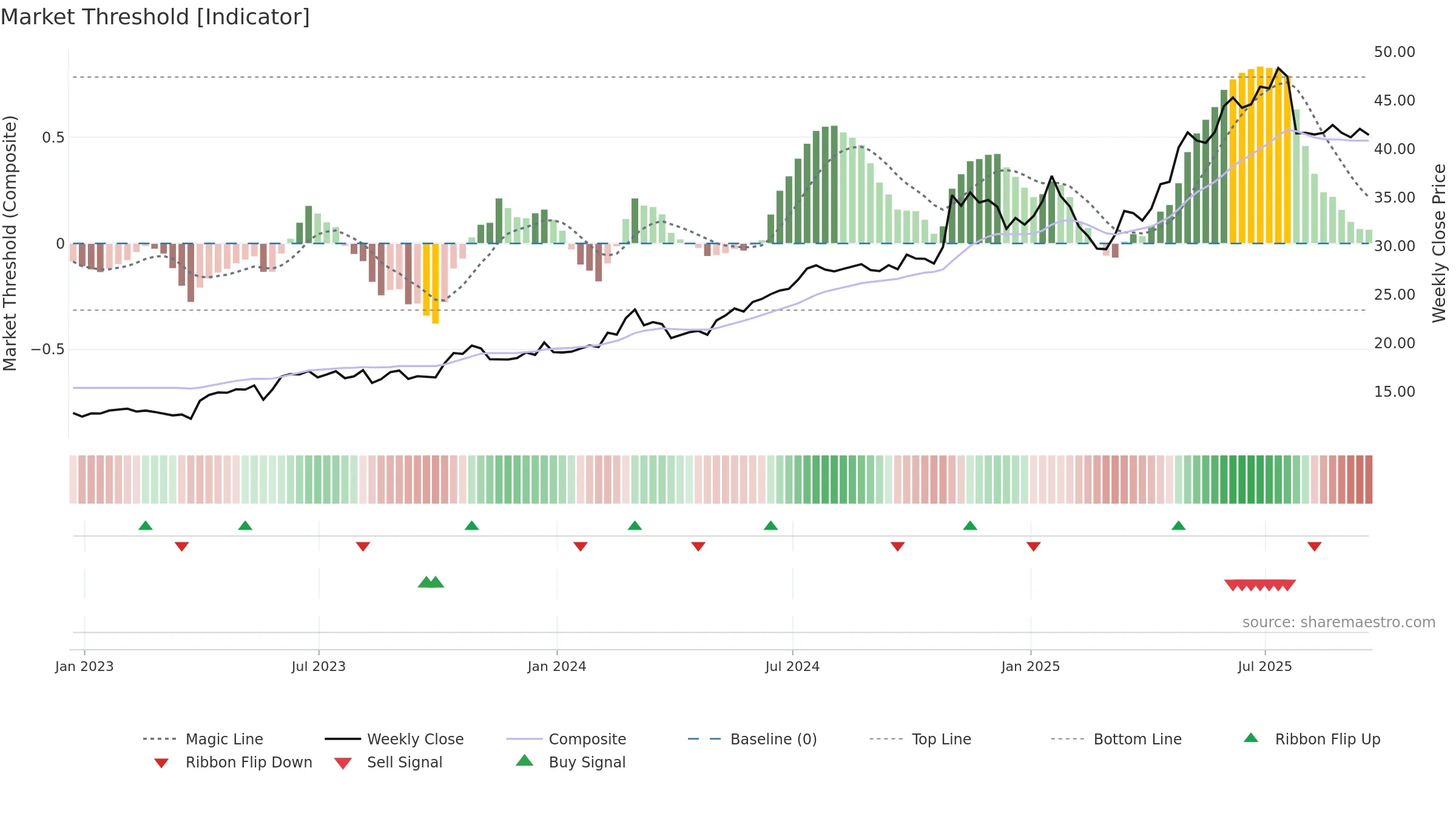DRS weekly Market Threshold chart, closing 2025-09-19.