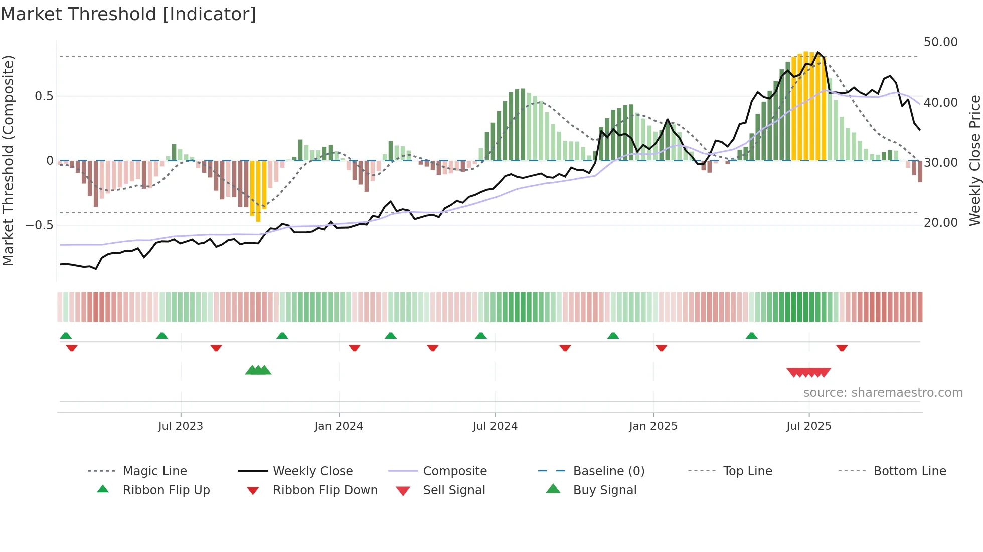 DRS weekly Market Threshold chart