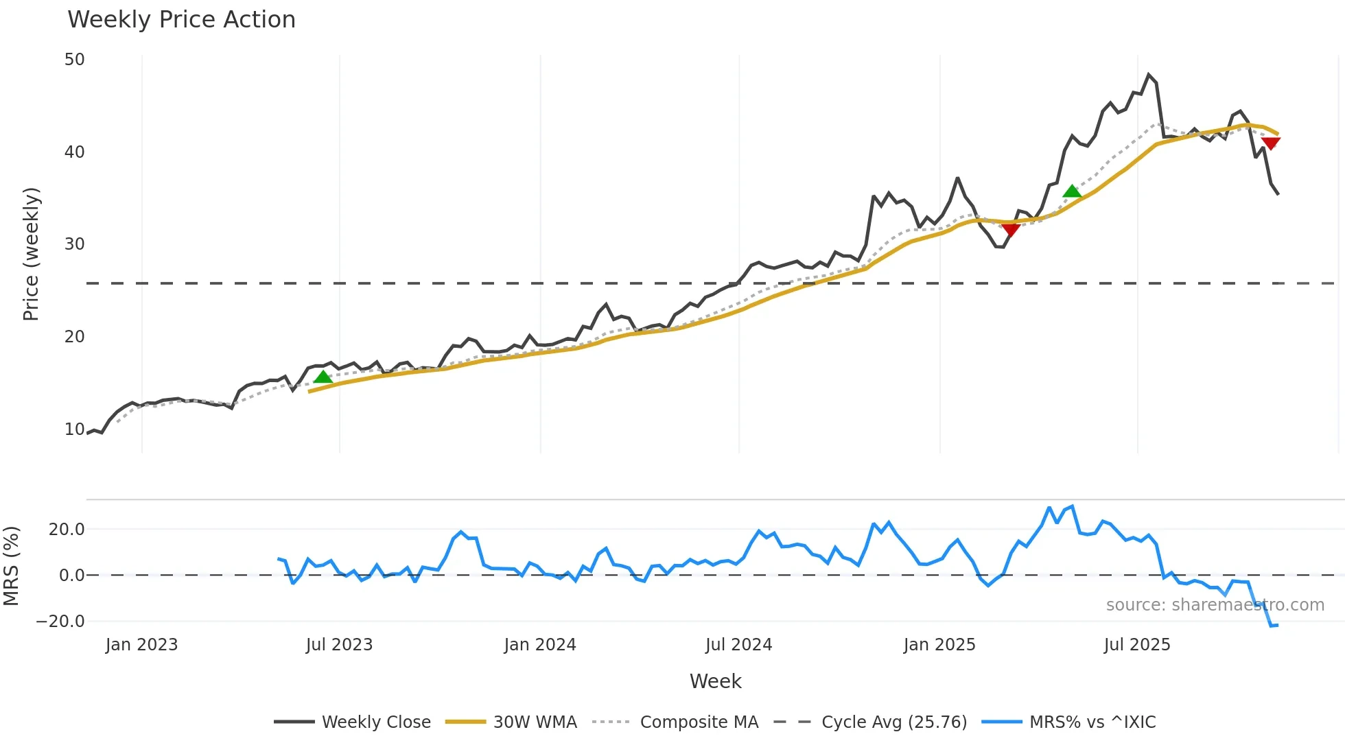 DRS weekly Price Action chart, closing 2025-11-07