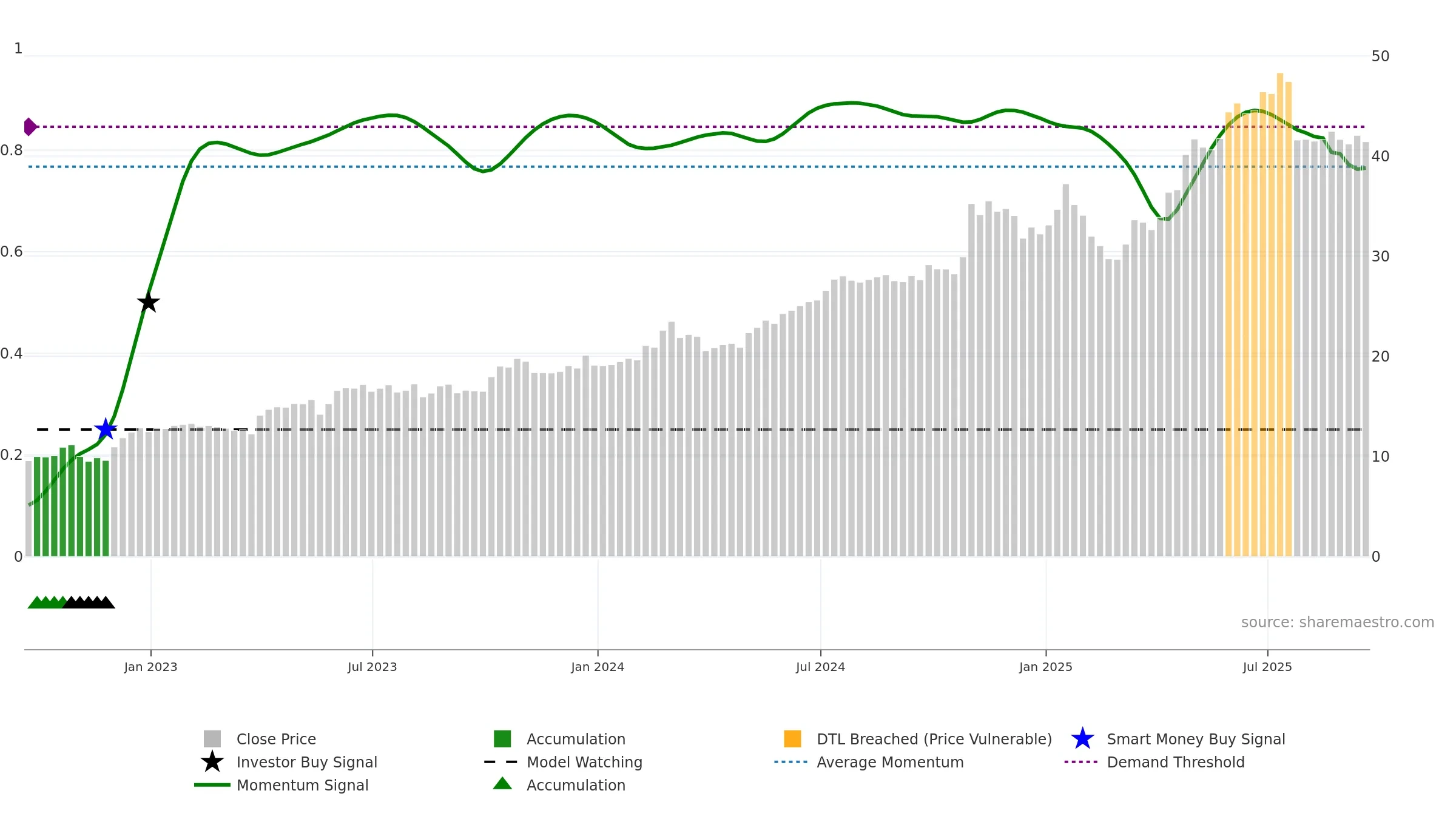 DRS weekly Smart Money chart, closing 2025-09-19.