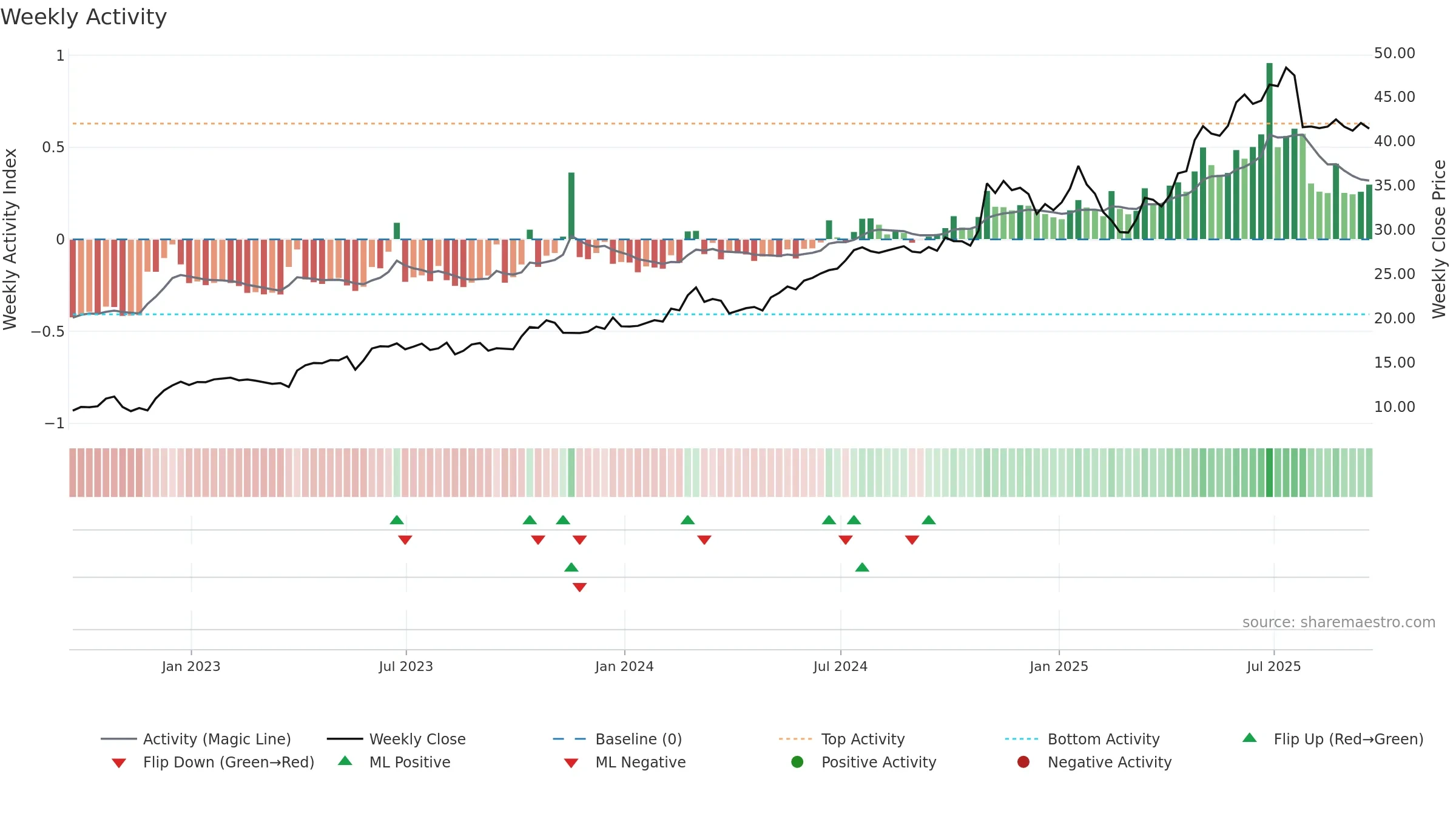 DRS weekly Activity chart, closing 2025-09-19.