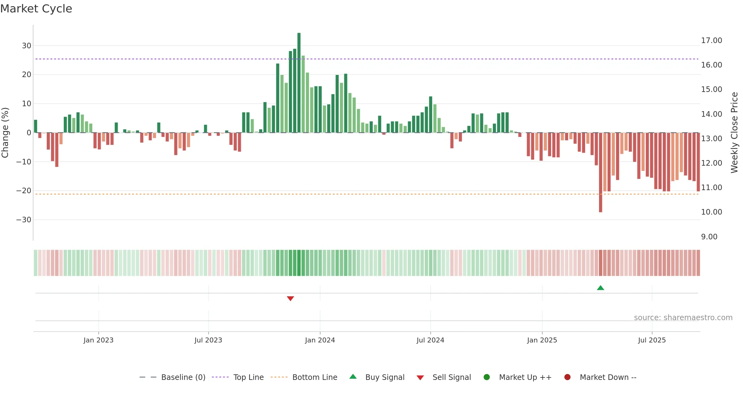 2390 weekly Market Cycle chart, closing 2025-09-15.