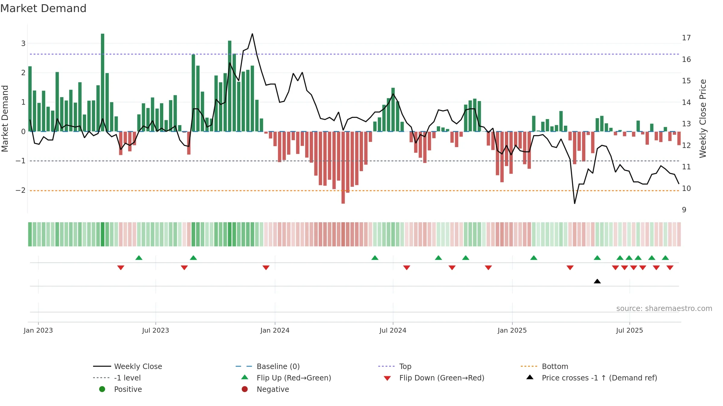 2390 weekly Market Demand chart, closing 2025-09-15.