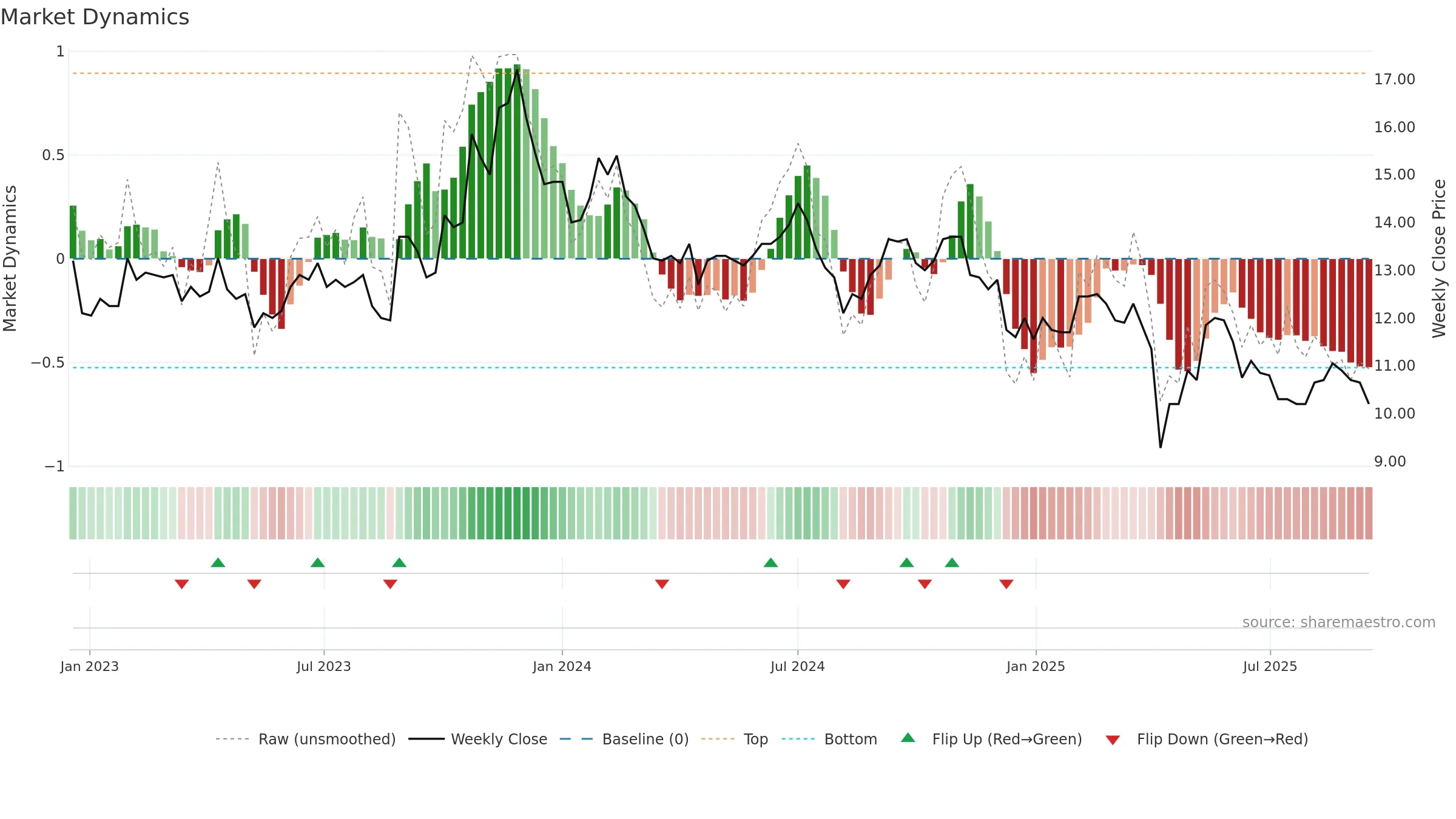 2390 weekly Market Dynamics chart, closing 2025-09-15.