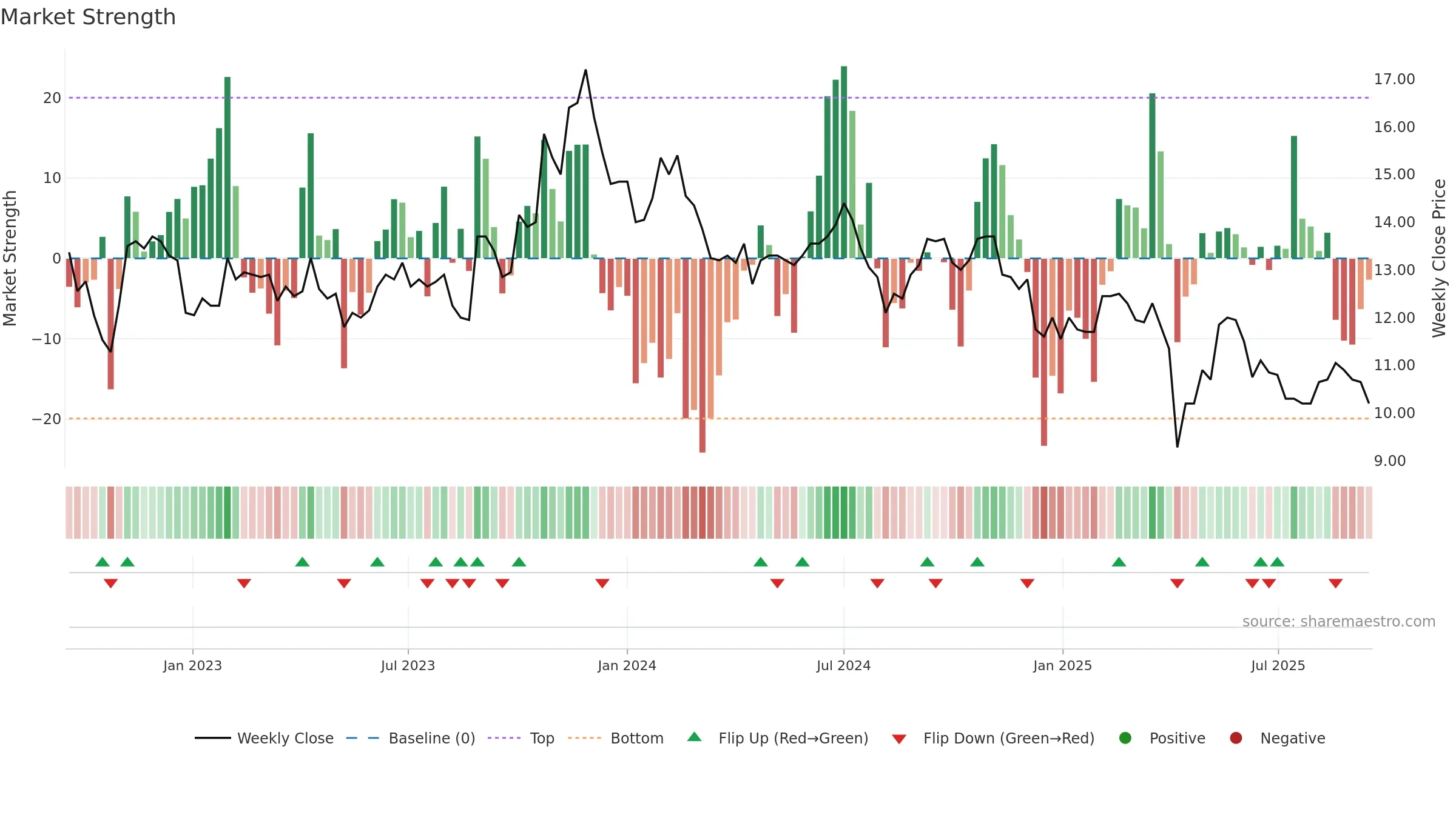2390 weekly Market Strength chart, closing 2025-09-15.