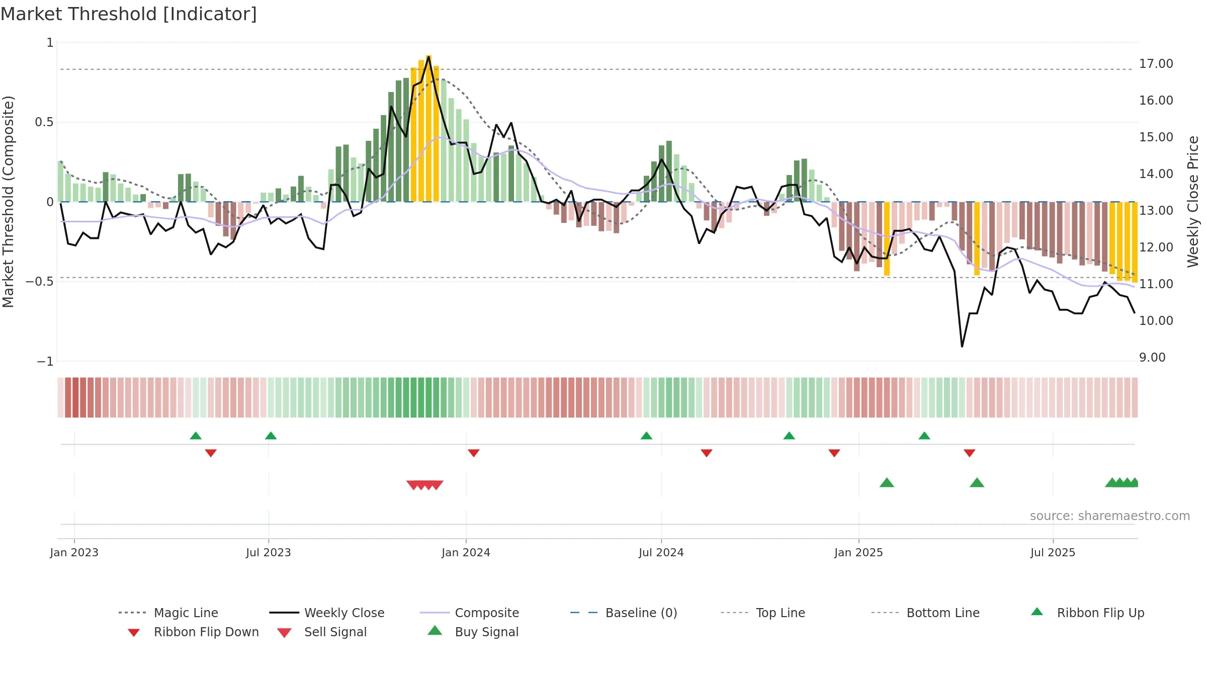 2390 weekly Market Threshold chart, closing 2025-09-15.