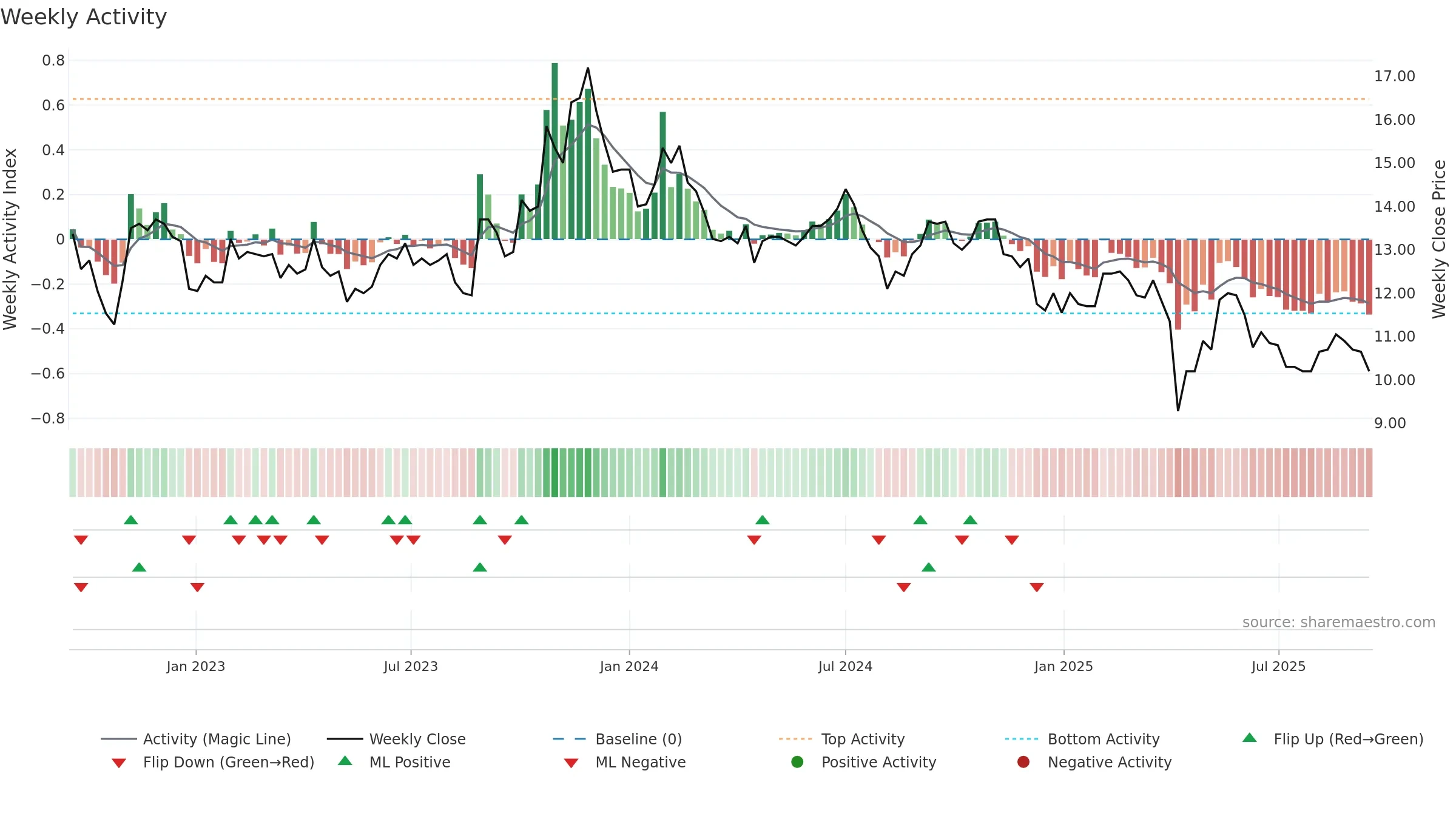 2390 weekly Activity chart, closing 2025-09-15.