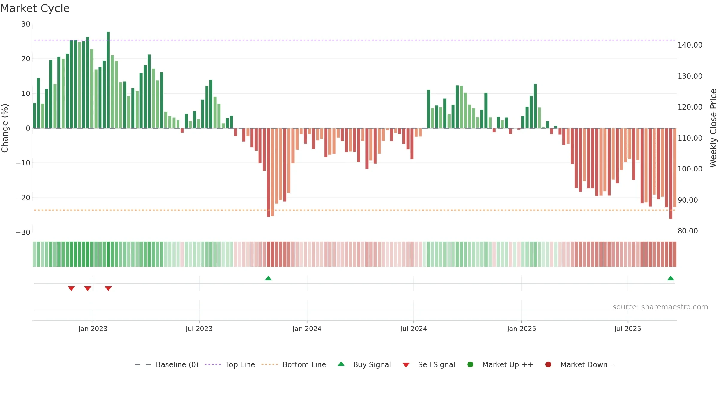 RVTY weekly Market Cycle chart, closing 2025-09-19.