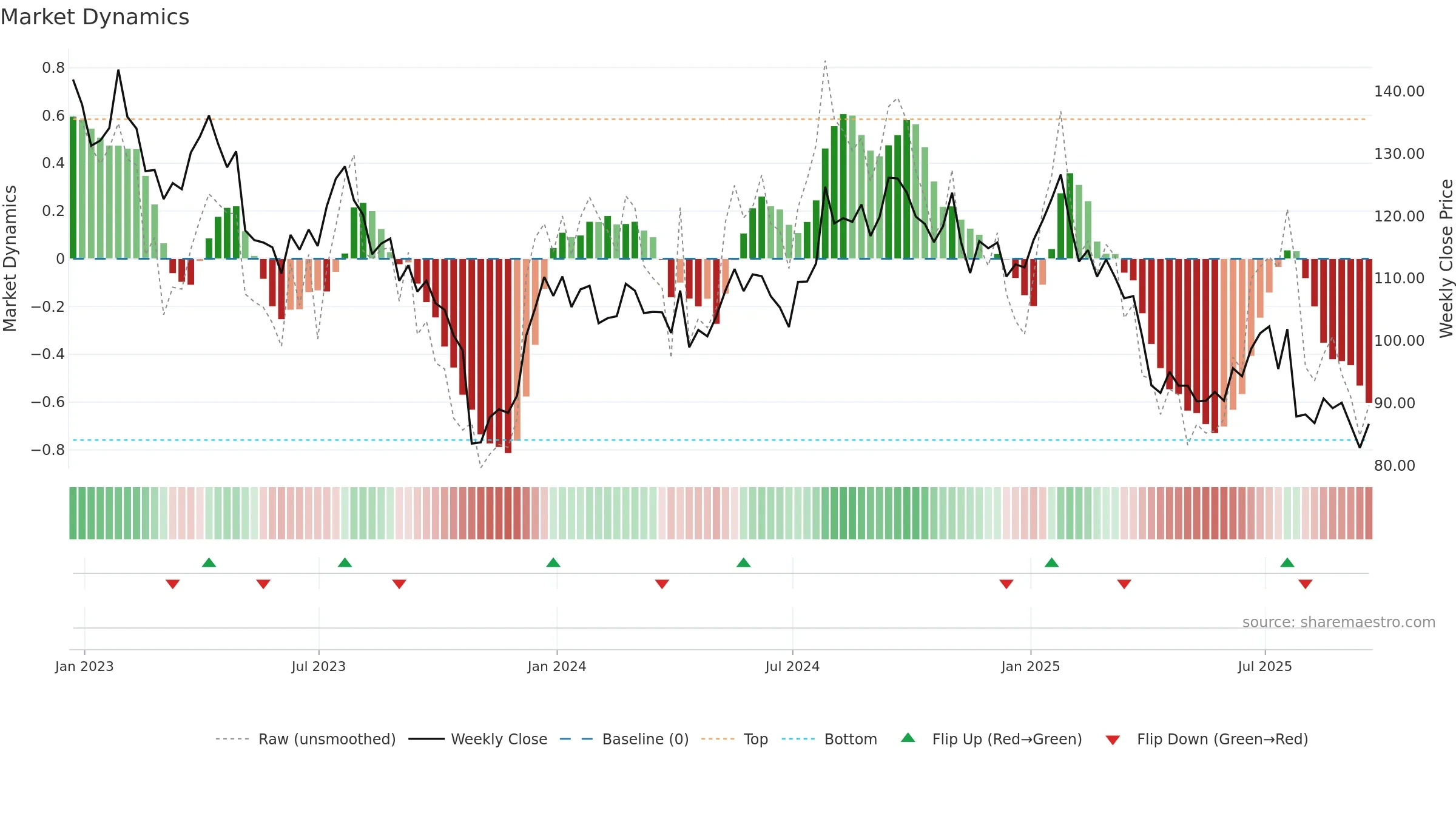 RVTY weekly Market Dynamics chart, closing 2025-09-19.