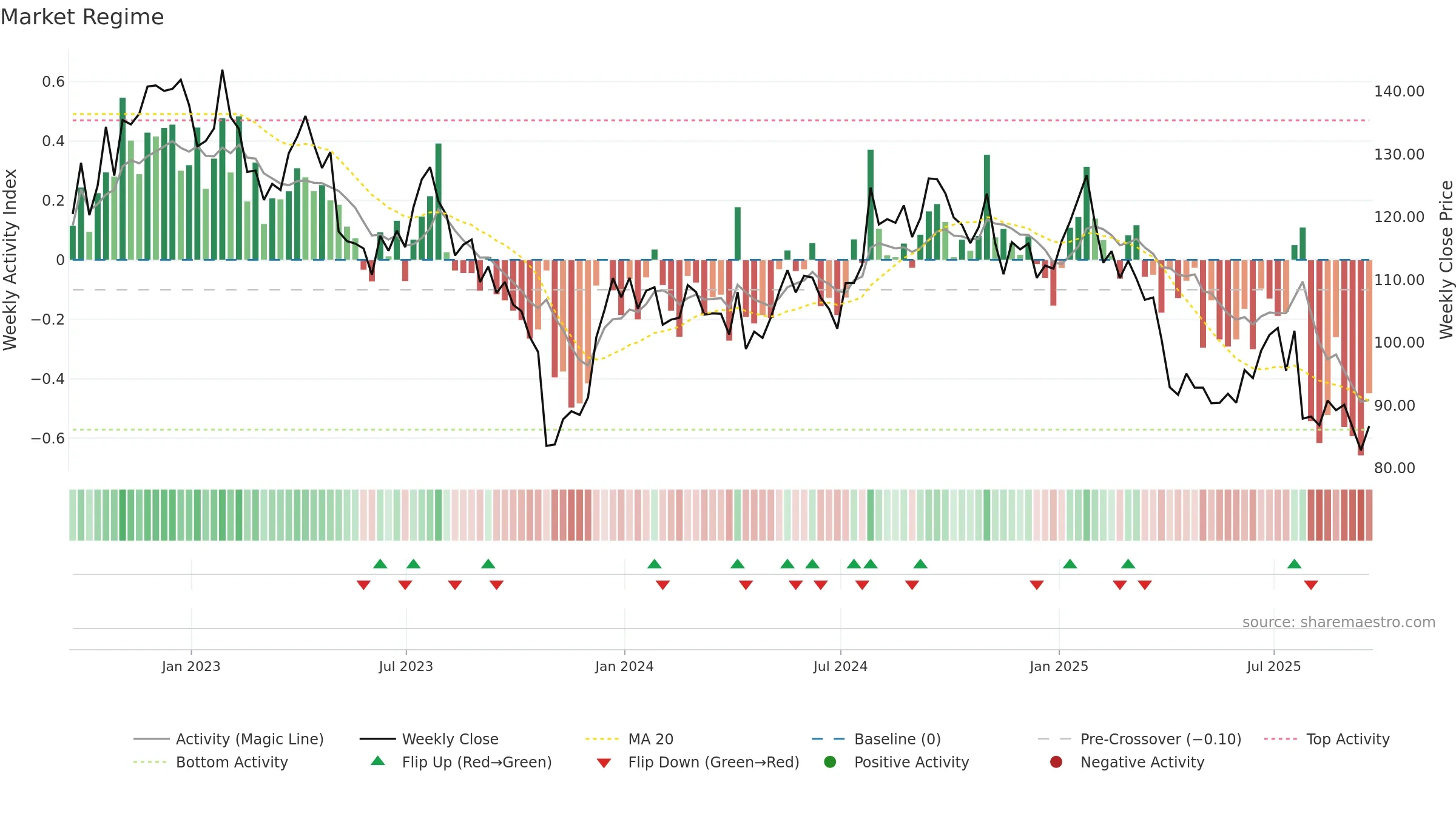 RVTY weekly Market Snapshot chart, closing 2025-09-19.