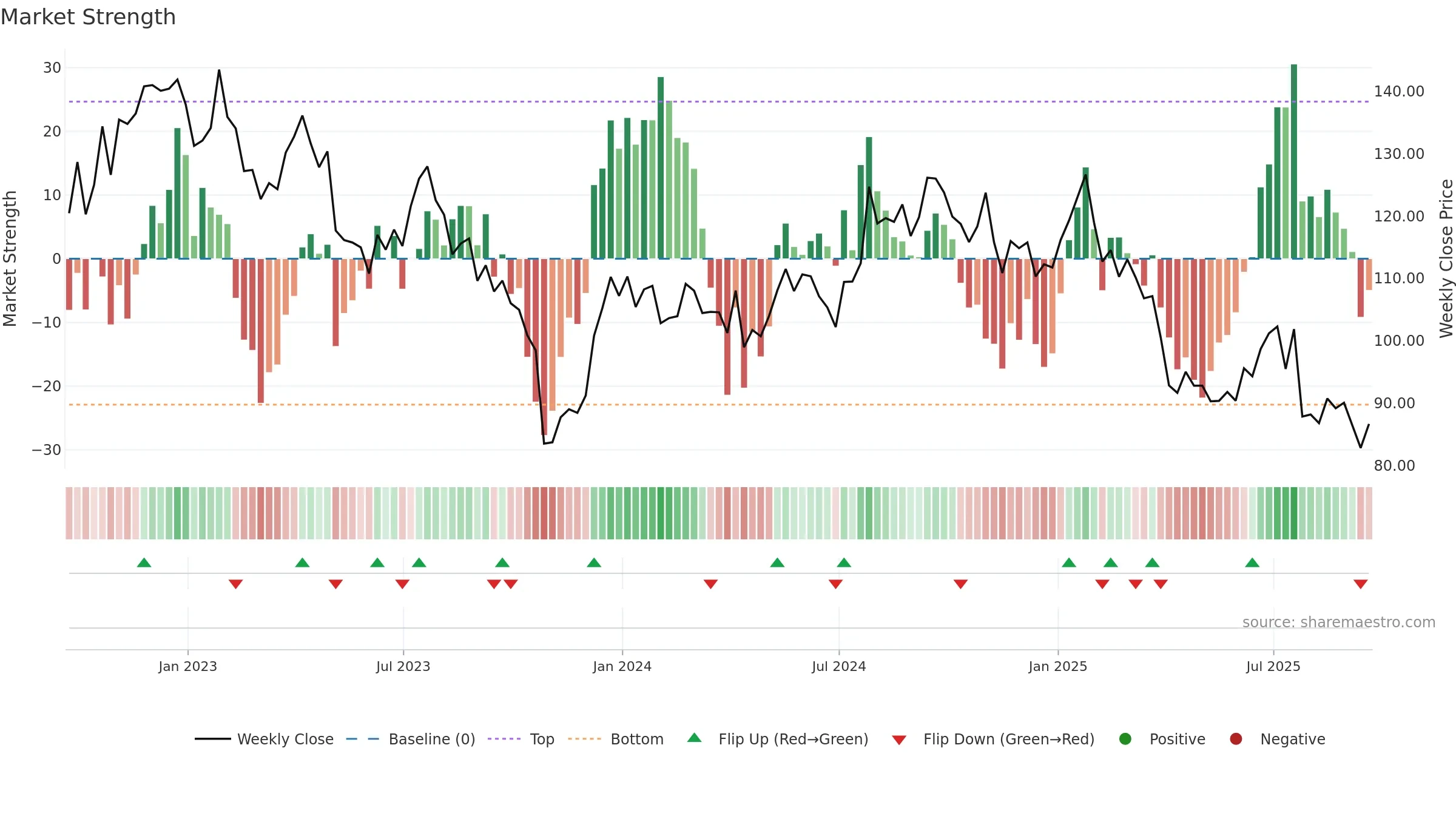 RVTY weekly Market Strength chart, closing 2025-09-19.