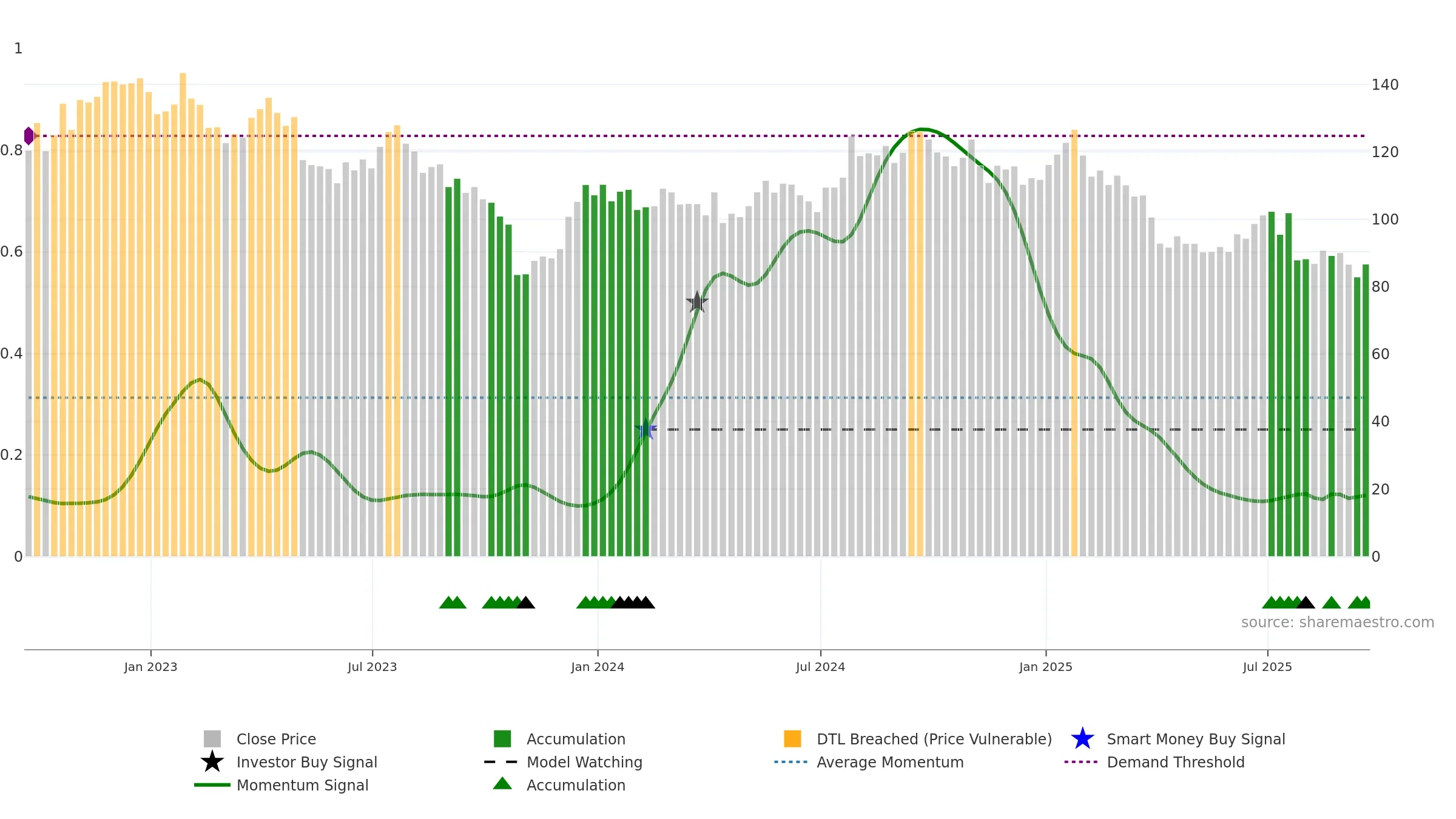 RVTY weekly Smart Money chart, closing 2025-09-19.