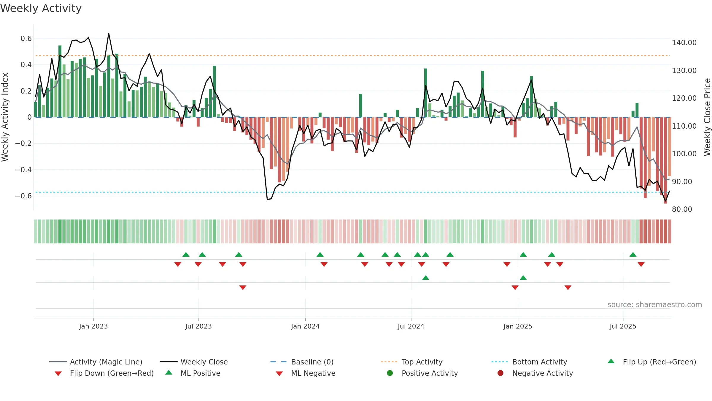 RVTY weekly Activity chart, closing 2025-09-19.