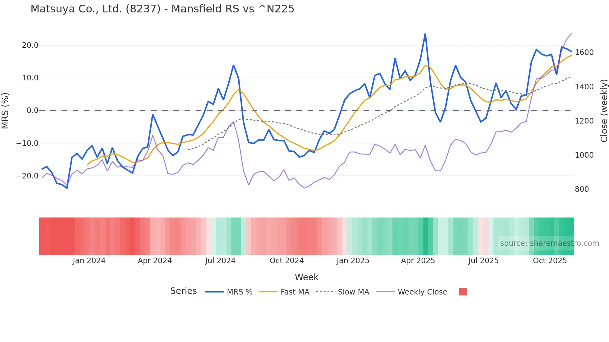 8237 Mansfield Relative Strength chart