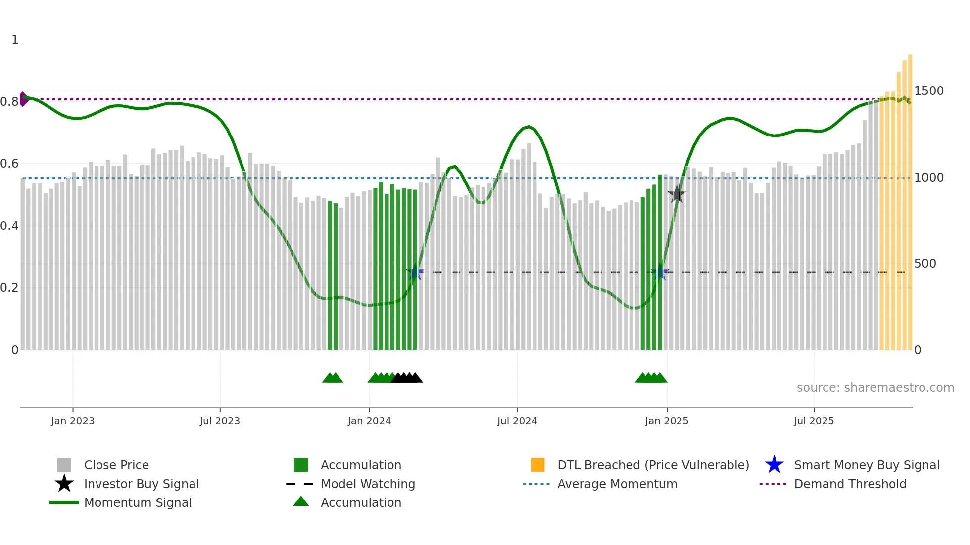 8237 weekly Smart Money chart