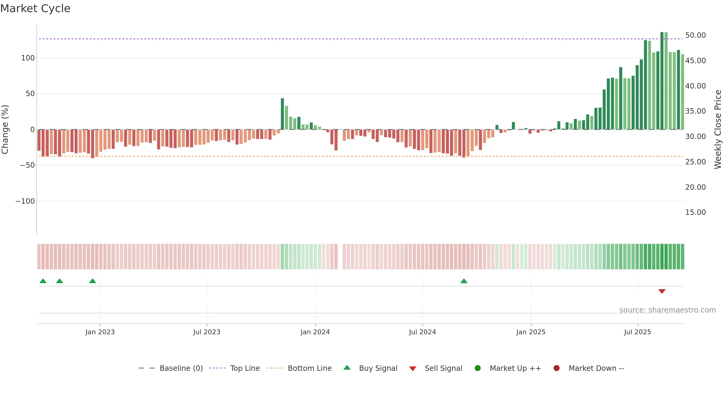 002988 weekly Market Cycle chart, closing 2025-09-15.